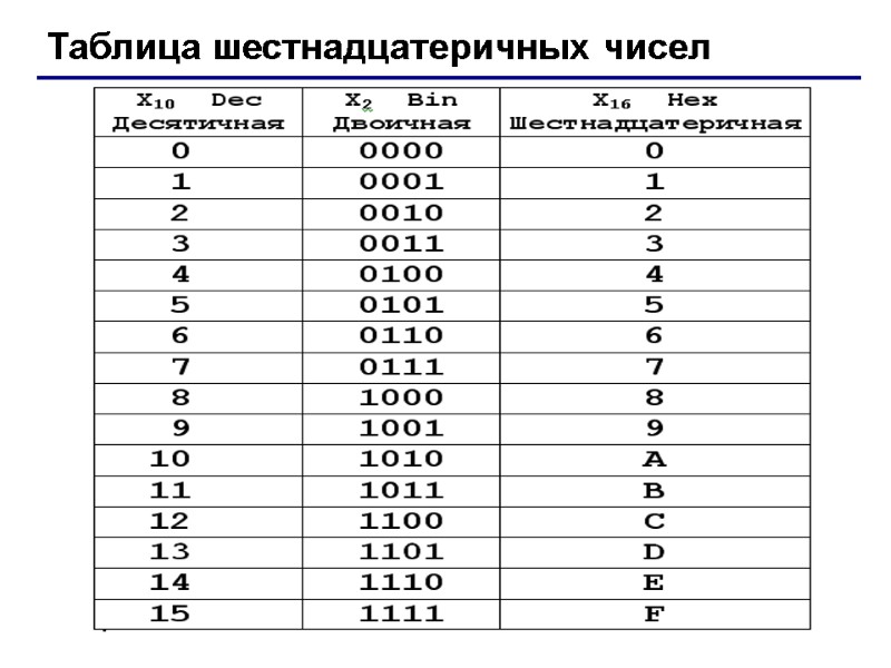 Таблица шестнадцатеричных чисел